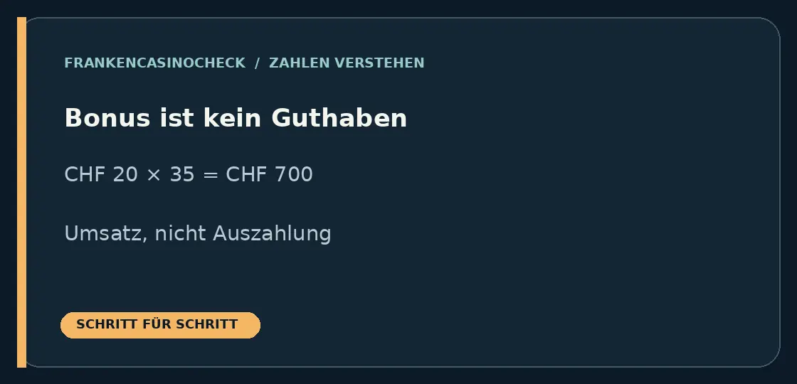 Grafik zum Thema Bonus ohne Einzahlung: Was bleibt nach dem Umsatz?